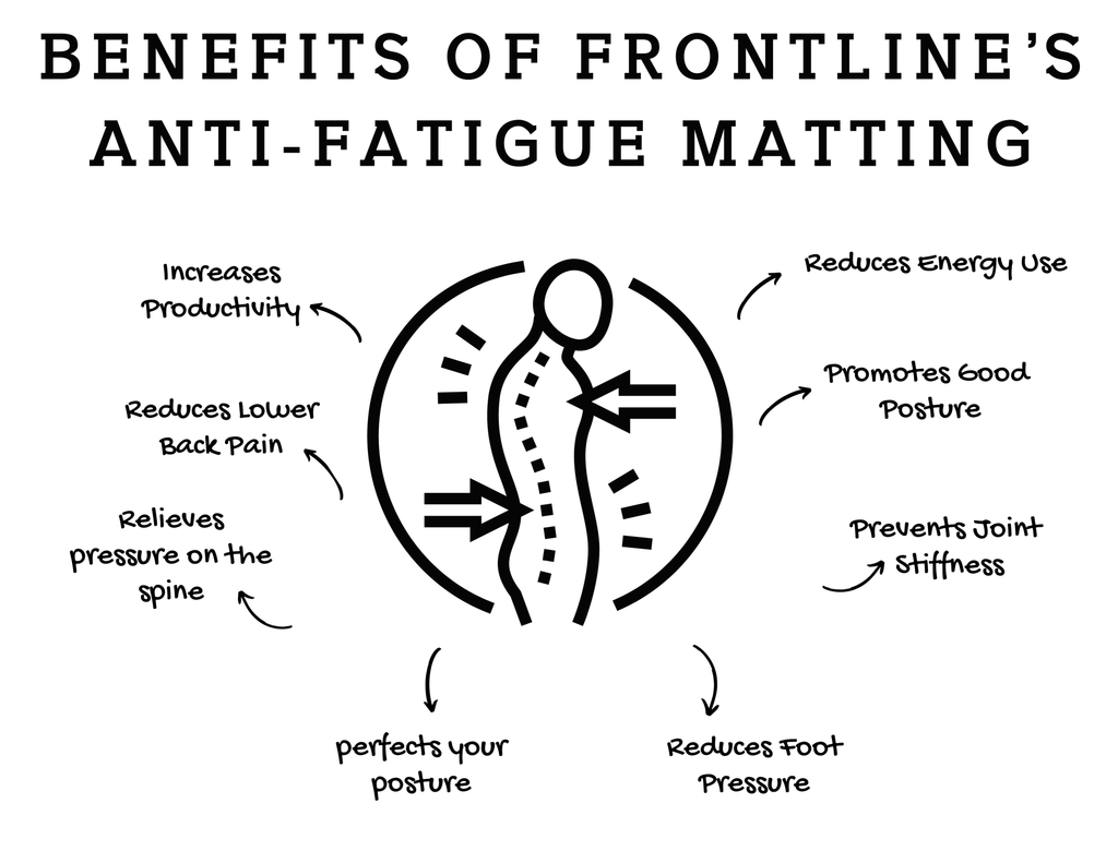 Benefits of anti-fatigue matting infographic